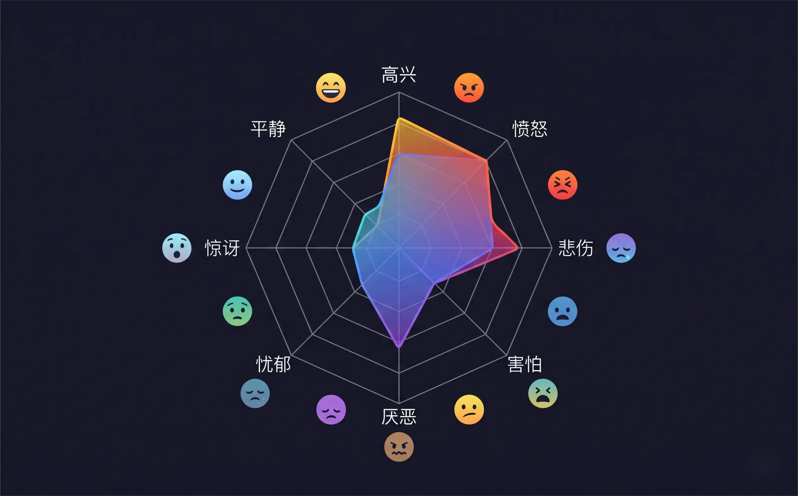 Eleven Labs AI配音8维情感向量示意图,高兴、愤怒、悲伤、害怕、厌恶、忧郁、惊讶、平静可独立调节