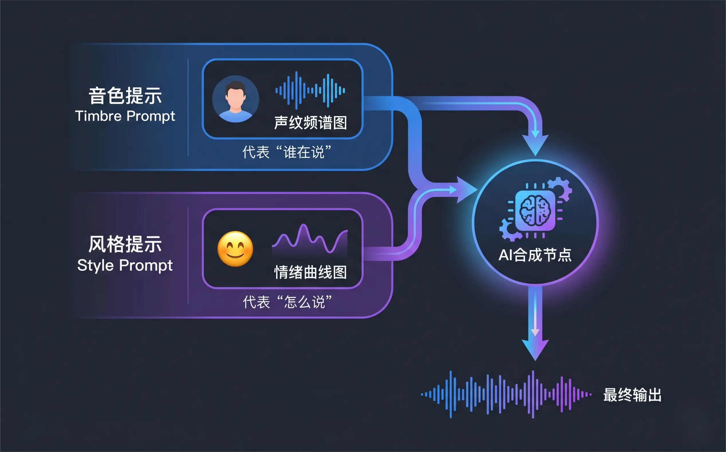 ElevenLabs AI声音克隆音色与情绪解耦原理图,音色提示与风格提示分离输入后合成最终语音