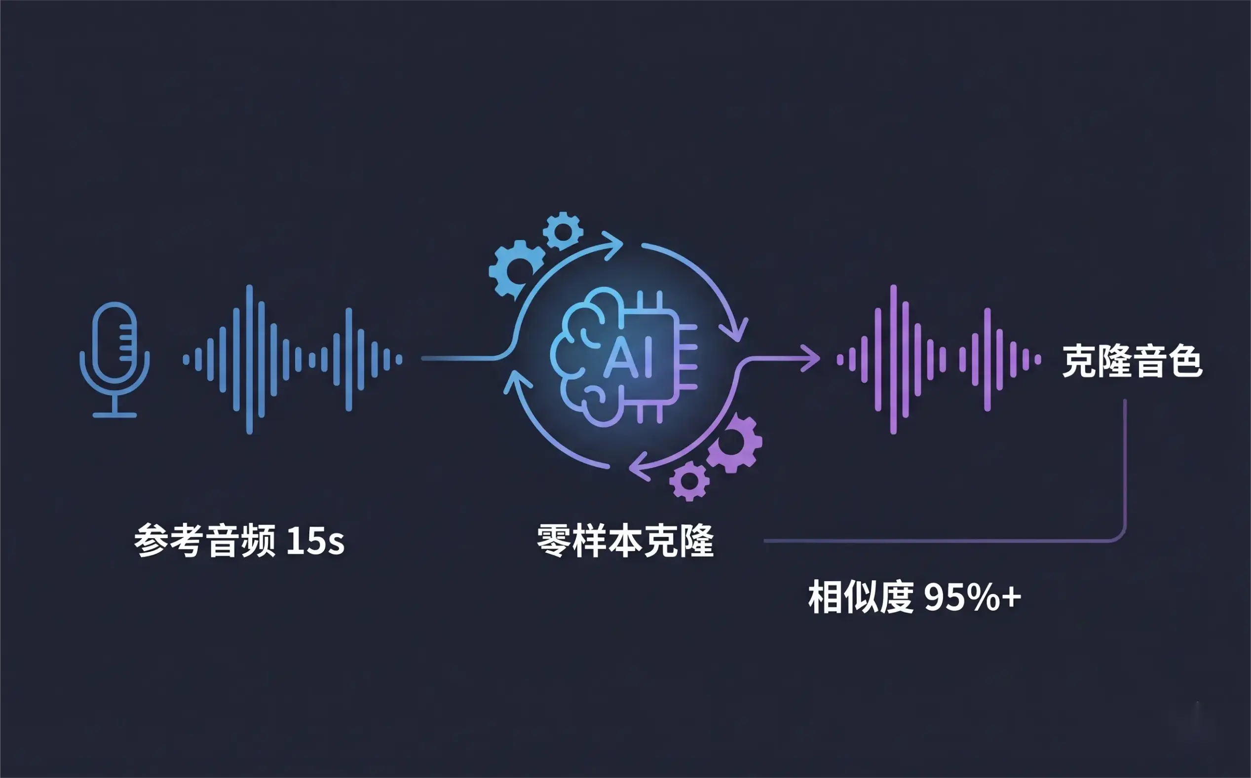 ElevenLabs AI声音克隆原理示意图,一段参考音频即可零样本复刻高保真音色,克隆相似度95%以上